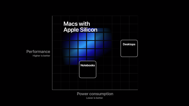 An Apple graph showing performance vs. power consumption of Macs with Apple Silicon.