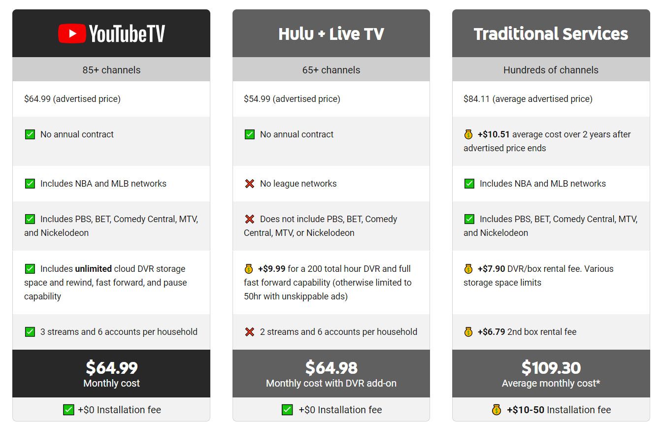 Comparison chart between YouTube TV, Hulu + Live TV, and cable TV.