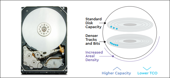 Illustration of hard drive platters with blue dots representing bits on the platter.