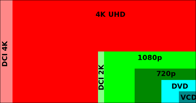 4K Resolution Compared