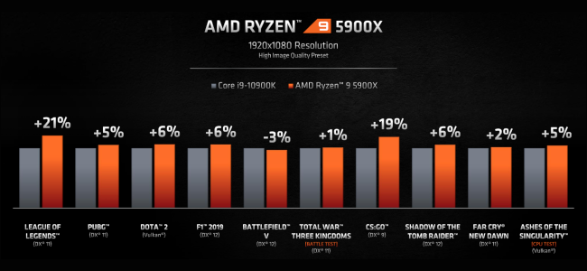 A gaming performance comparison bar chart of the AMD Ryzen 9 5900x and the Intel Core i9-10900K.