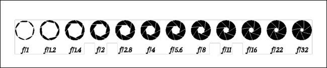 A diagram of lens aperture values from f/1-f/32.
