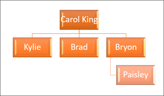 Family tree example