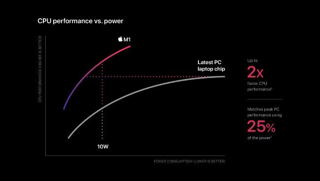 Apple M1 Performance to Power Graph