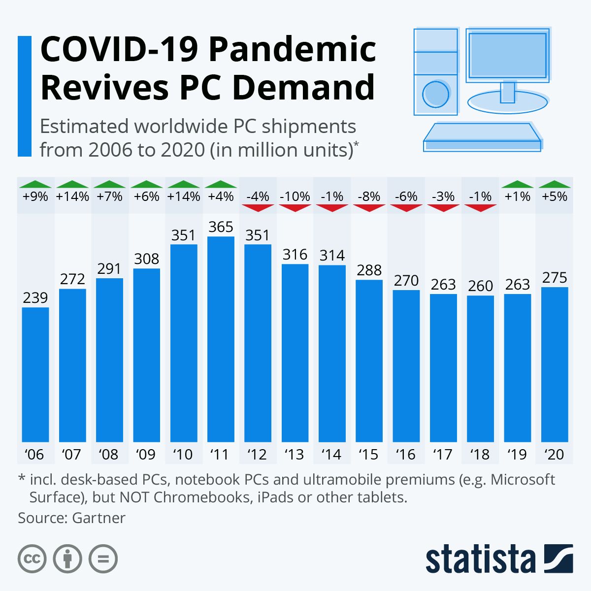 Gartner chart showing a rise in PC sales 