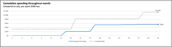 Cumulative Spending graph
