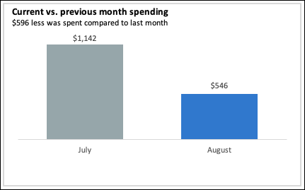 Current Vs Previous Month bar graph