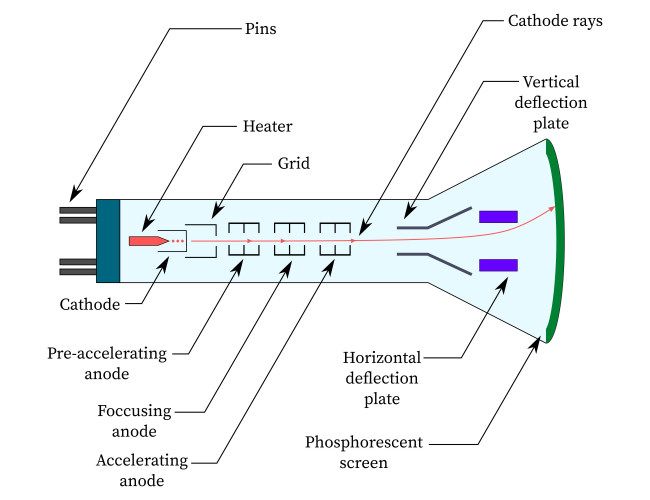A simplified cathode ray tube diagram.