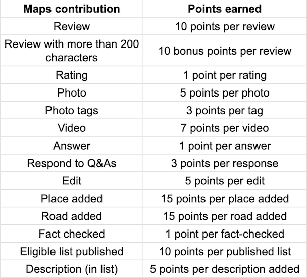 Point for Google Maps contributions