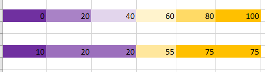 The color scale changes based on data edits