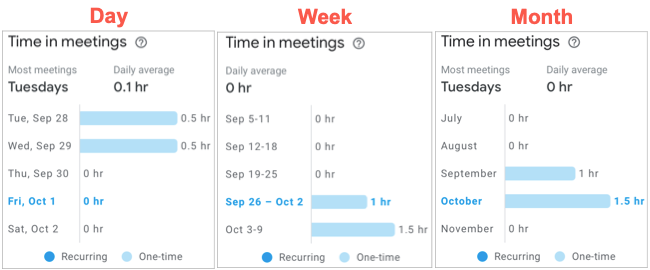 Time in Meetings Day, Week, and Month