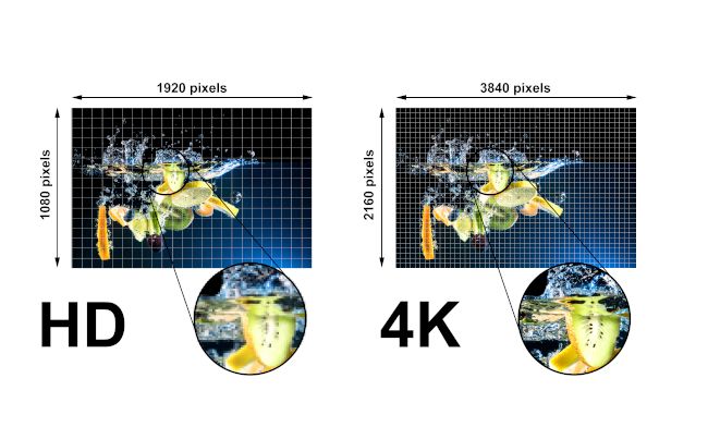 Comparison of HD and 4K image quality