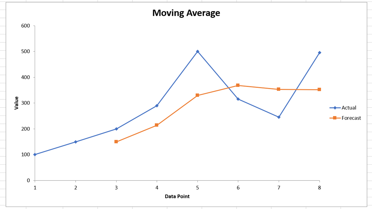 Moving average chart in Excel