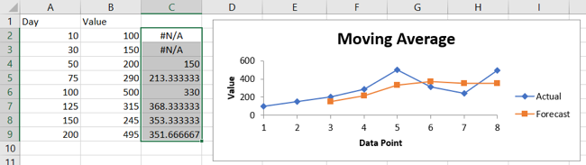 Receive the moving average results and chart in Excel