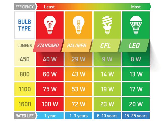 A light efficiency chart by bulb type.