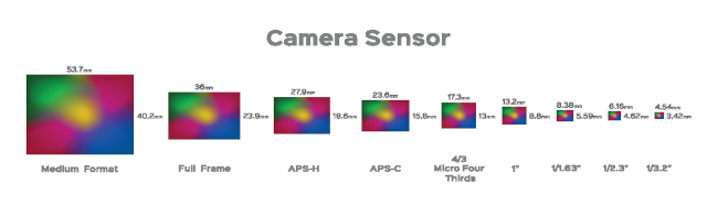 A chart comparing camera sensor sizes.
