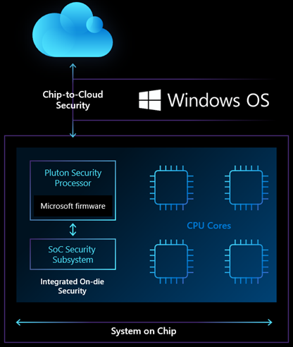 A slide from Microsoft touting Pluton as part of a chip-to-cloud security solution.