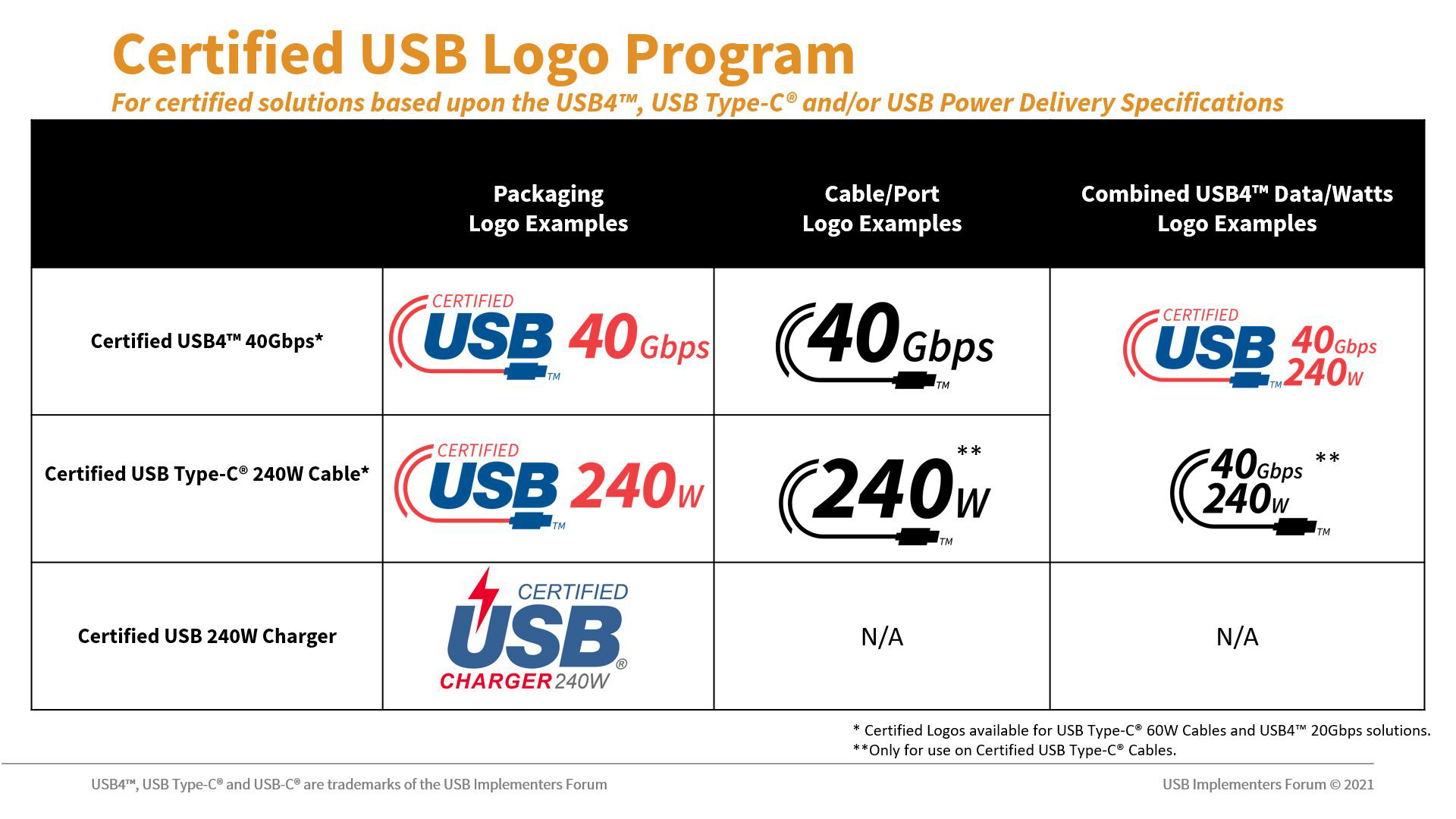 Certified USB logos