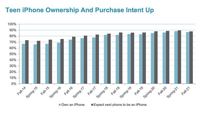 iPhone ownership in US teen graphics