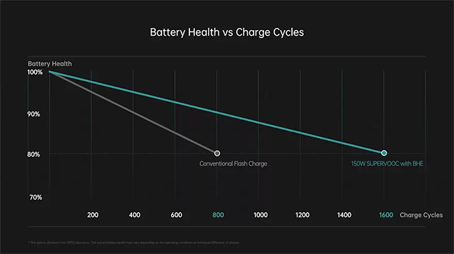 Oppo's battery health chart
