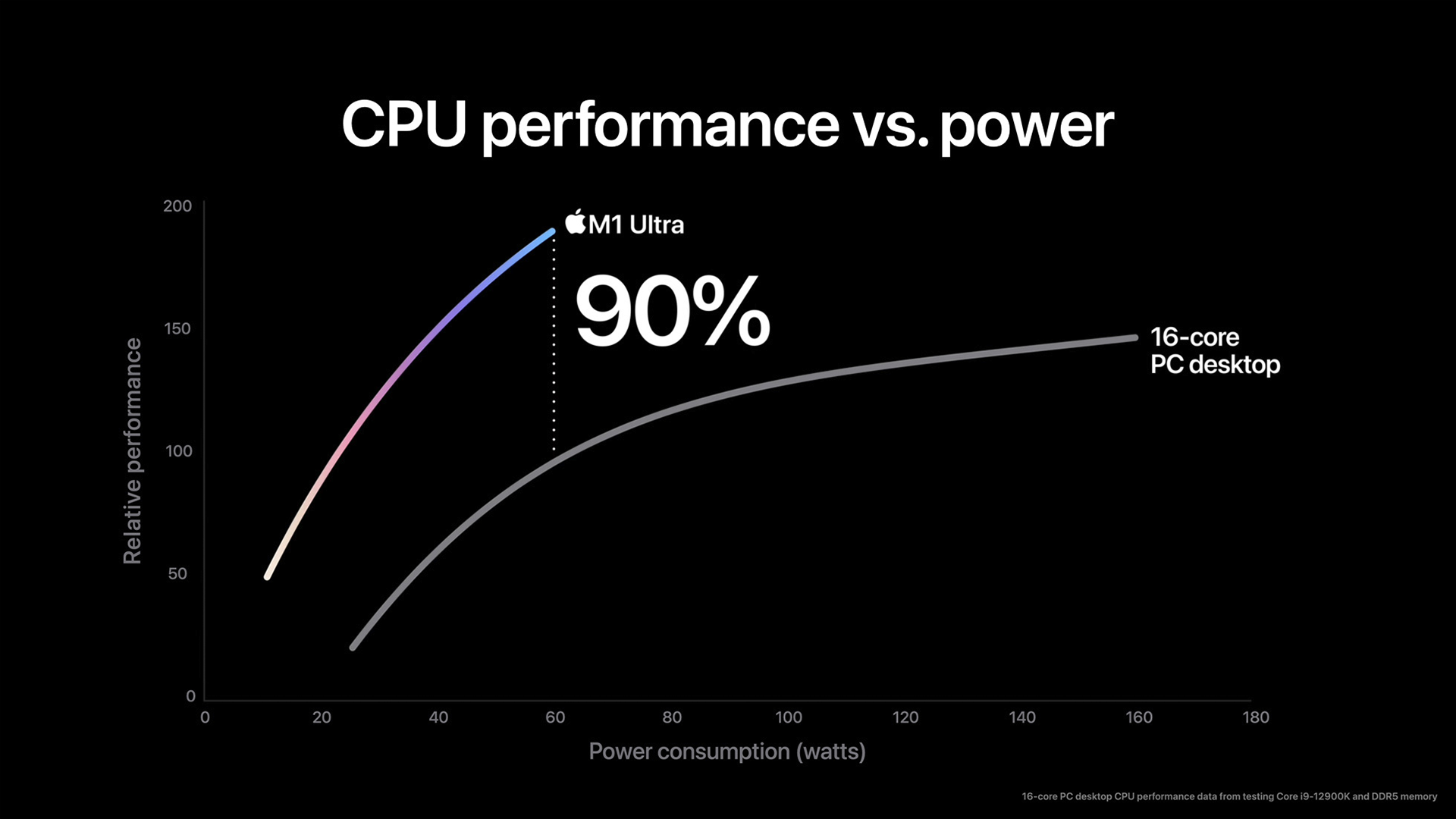 A graph showing that the M1 Ultra offers 90% faster CPU performance than 16-core PC chips.