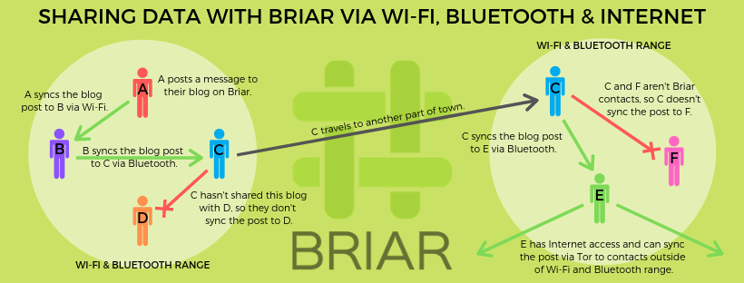 Briar diagram demonstrating how information can be relayed between clients that aren't directly connected.