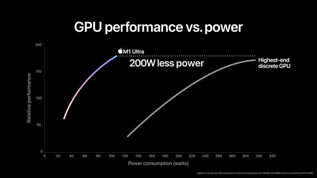 The Apple M1 Ultra GPU performance graph by Apple