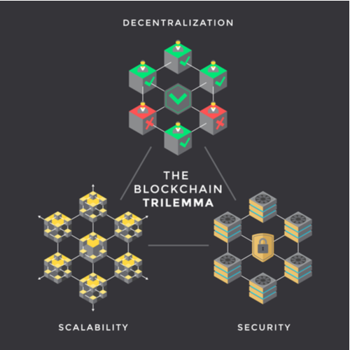 The Blockchain Trilemma.
