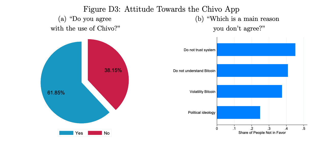 Opinion towards Chivo Wallet Chart