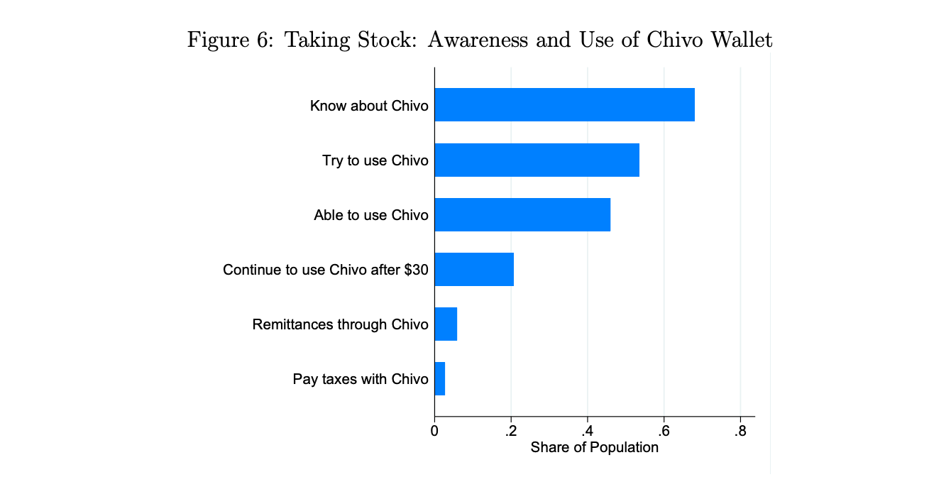 Awareness and use of Chivo Wallet graph.