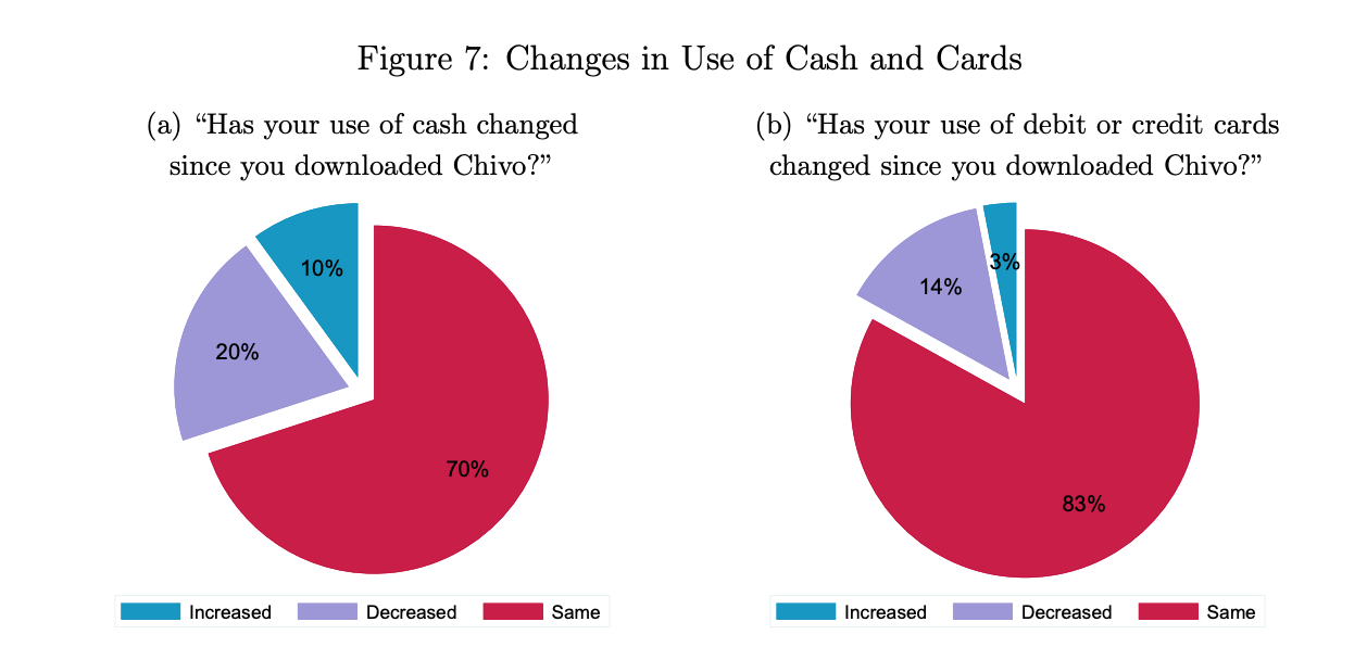 Changes in Use of Cash and Cards Charts