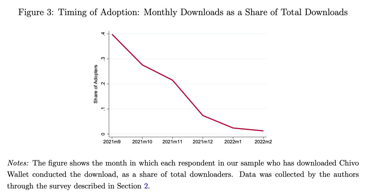 Chart of downloads of Chivo Wallet app