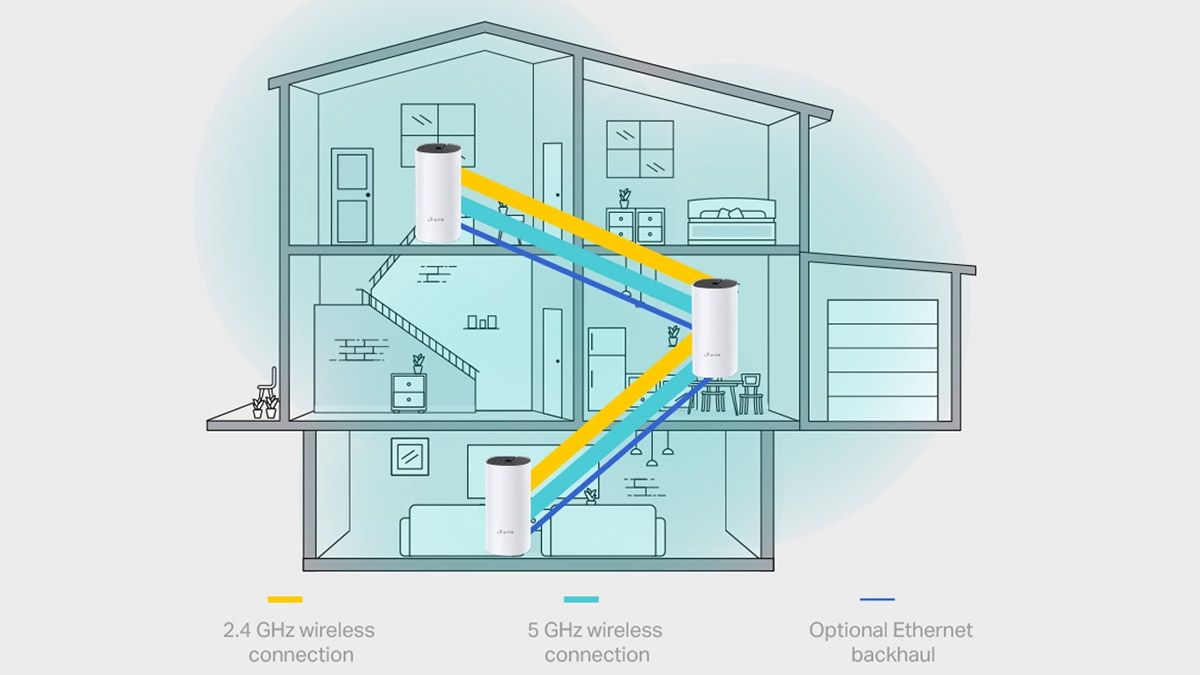 A cutaway view of a home showing mesh nodes linked by Ethernet.