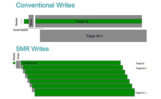 A track diagram of CMR vs. SMR in hard drives