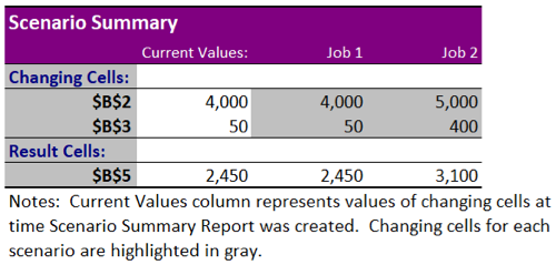 Scenario Summary report