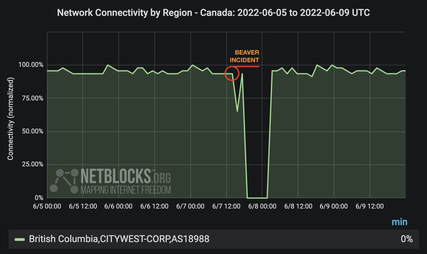 Graph showing drop in network connectivity in Canada on June 7