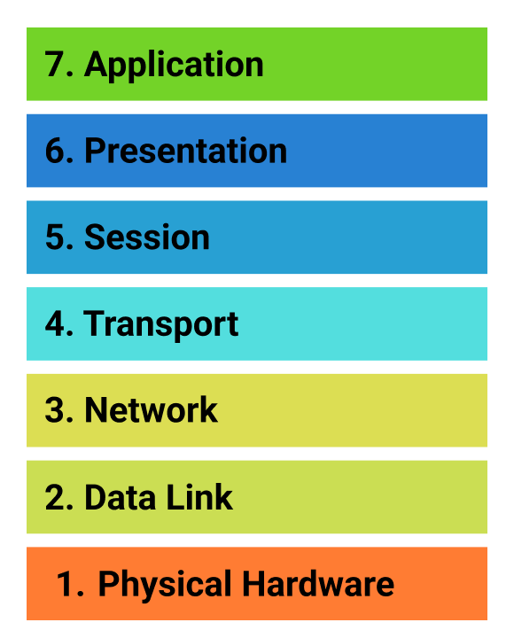 Diagram showing the 7 OSI networking layers