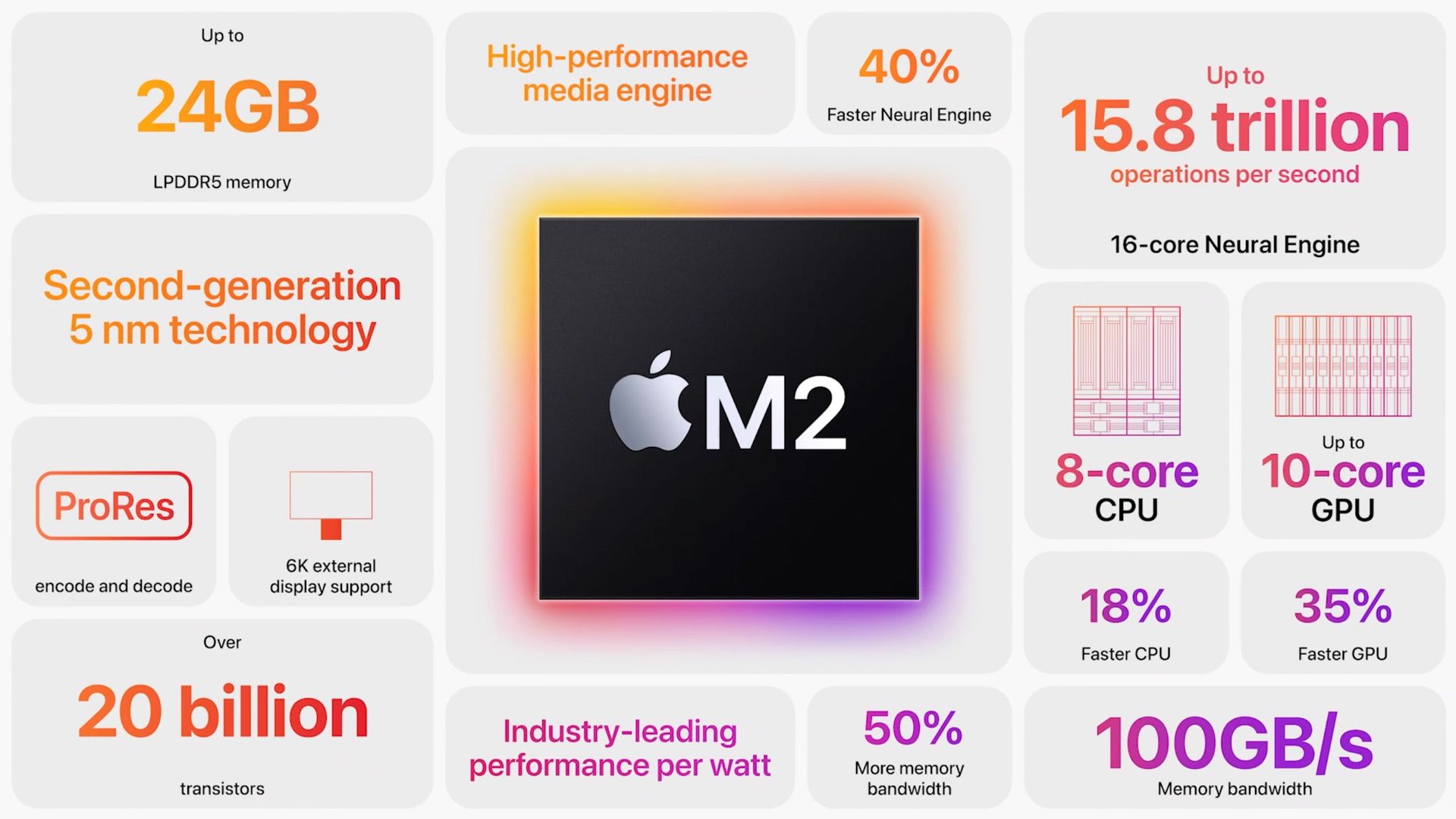 Apple M2 specs, features, and more