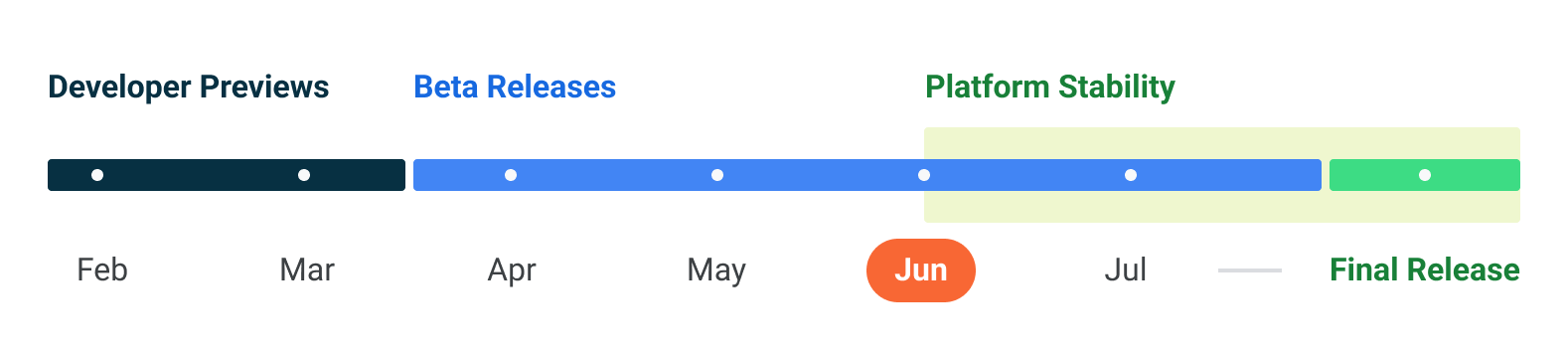 Timeline graph, showing June and July as "Platform stability", with a final release after that