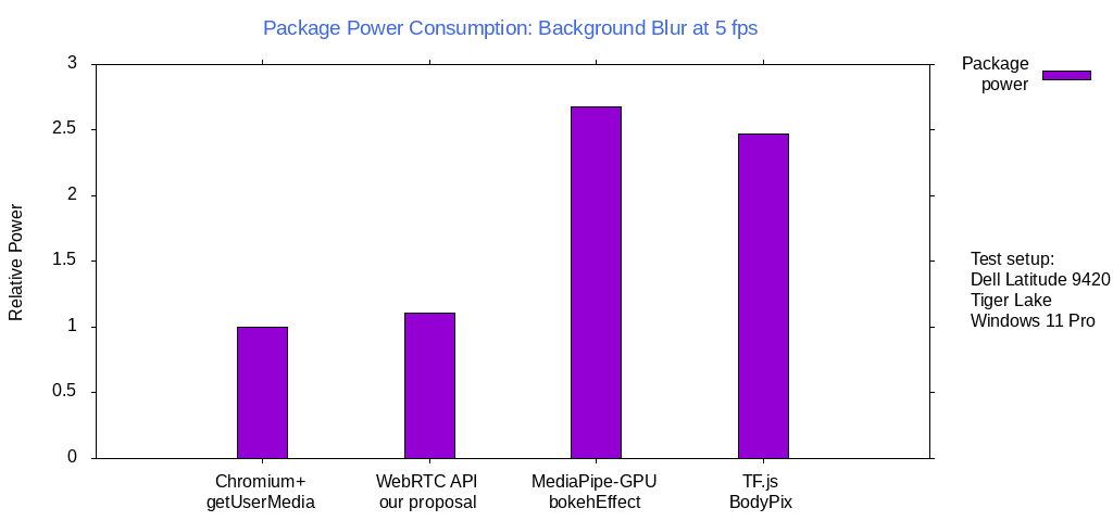 Power usage in background blur technologies