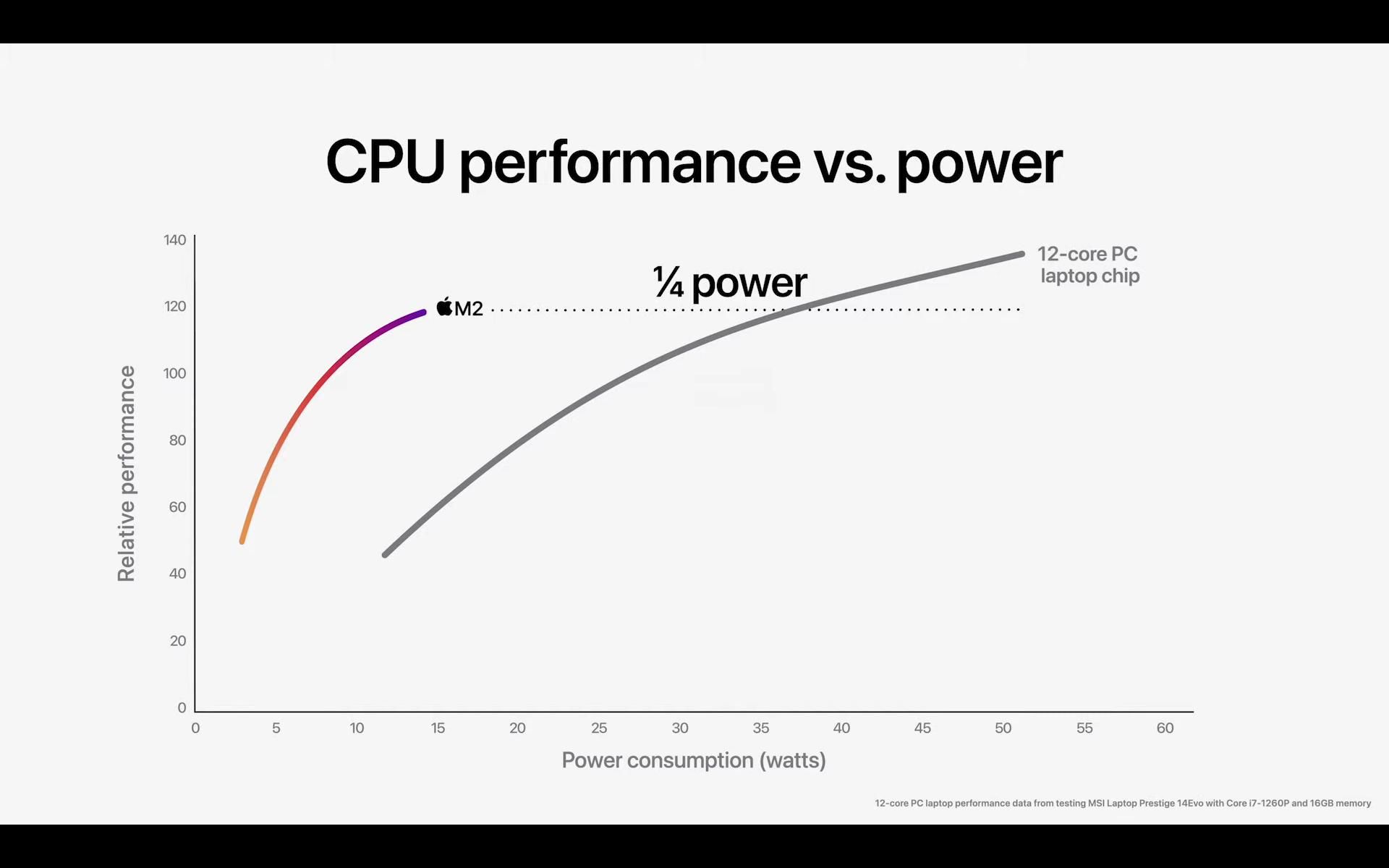 M2 CPU performance graph