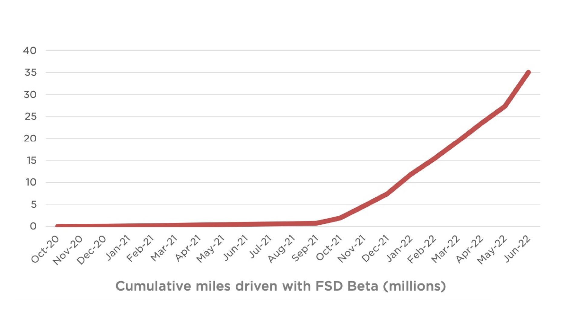 Chart showing miles driven in Tesla's FSD program