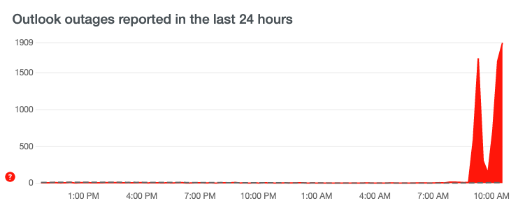 Graph showing two large spikes,