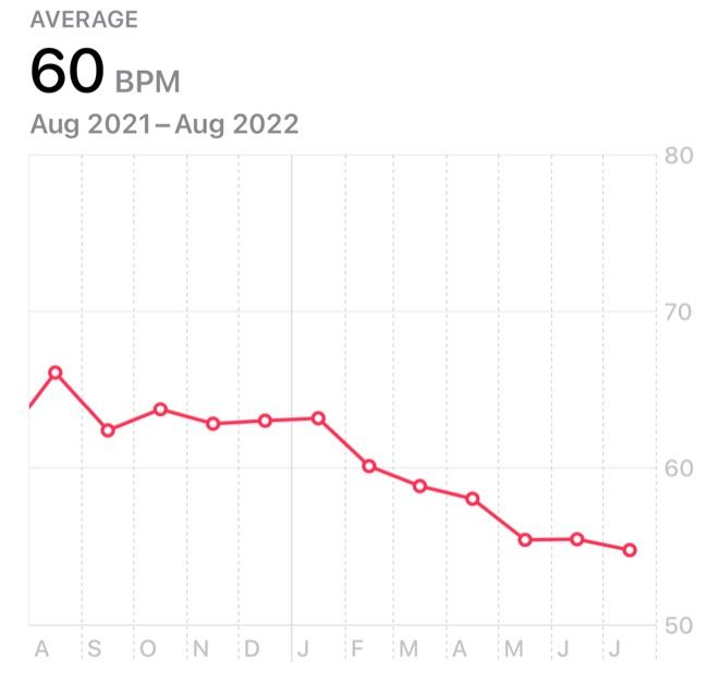 Resting heart rate Health app