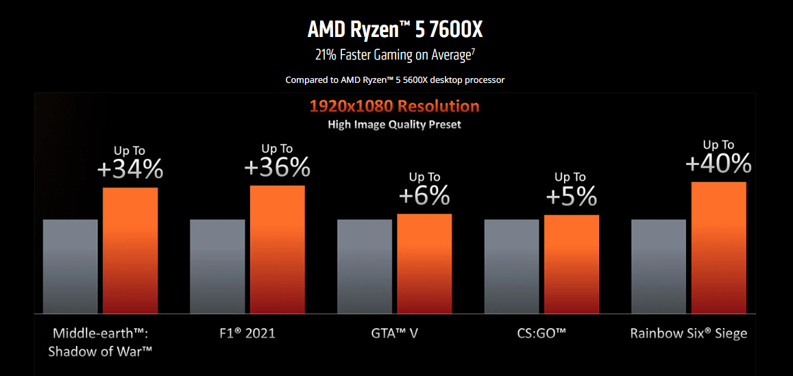 Ryzen 5 7600X Numbers