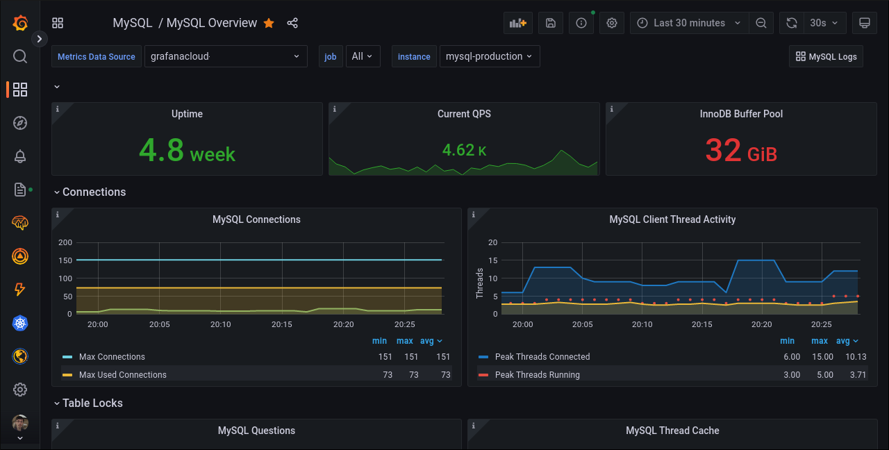 How to Monitor MySQL Server Activity With a Grafana Dashboard