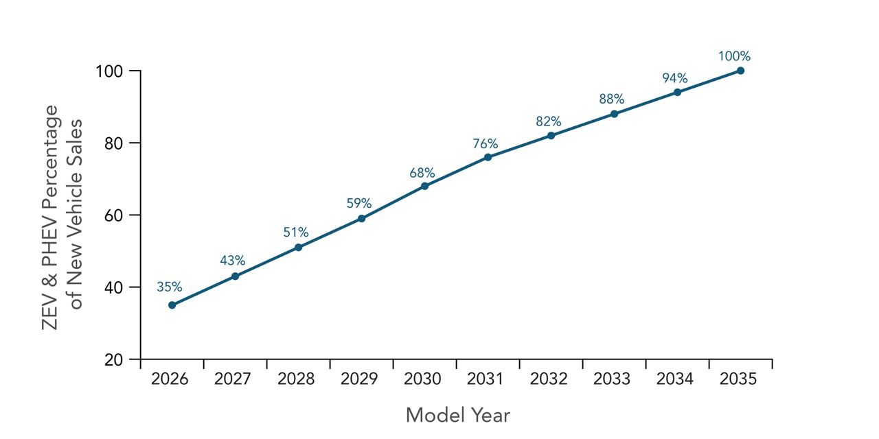 Chart showing percentage of new vehicles sold rise from 35% in 2026 to 43% in 2027, 51% in 2028, 59% in 2029, etc.
