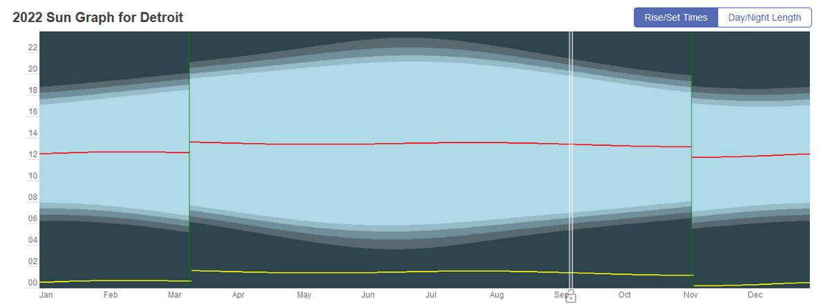 A sun graph showing the earliest and latest sunrises and sunsets over the course of a year in Detroit, Michigan.