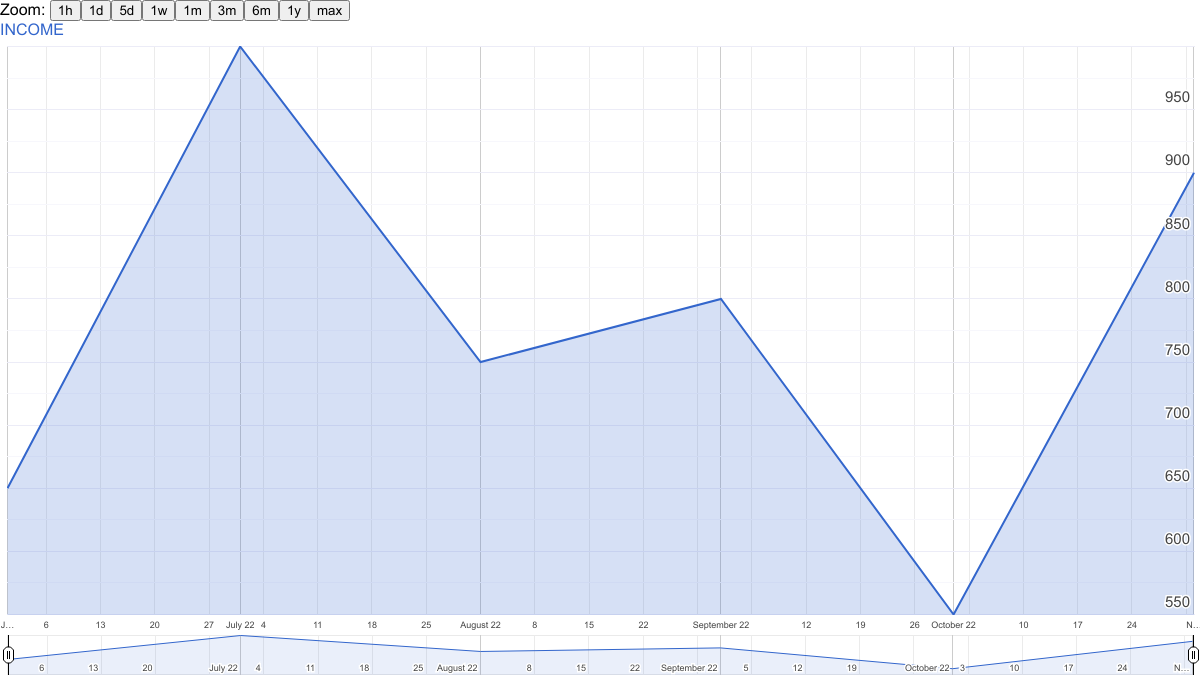 Google Sheets timeline chart