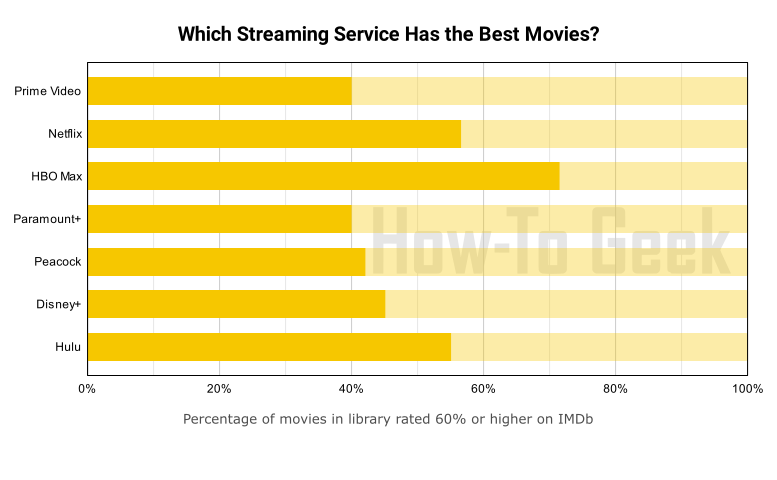 Percentage of movies on service that are good.